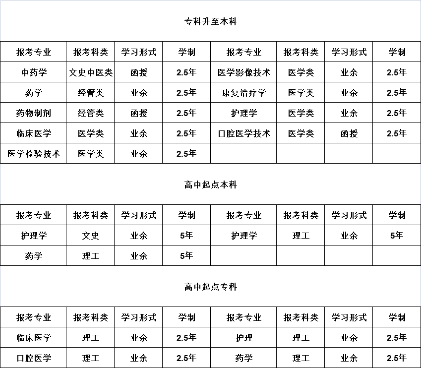 2022年齊魯醫藥學院成人高考招生簡章山東計劃